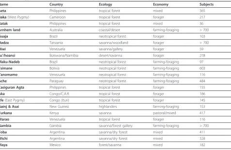 Table 1 Ecology and economy type of the twenty tribes comprising the study populations