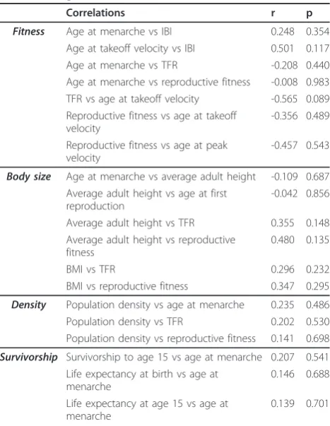 Table 2 Insignificant correlations