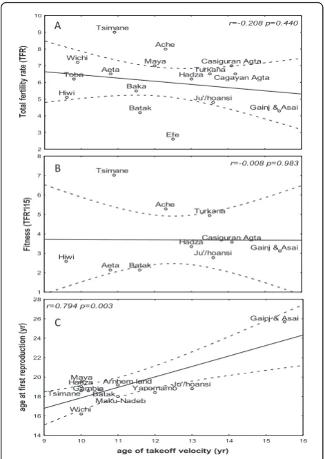 Figure 2 Puberty and reproductive fitnessconfidence limits for the age at first reproduction as a function of