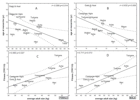 Table 3 Ecology type of the societies comprising the study populations