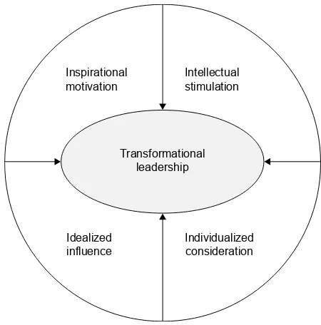 Figure 3 Components of transformational leadership.Notes: Data from Dionne et al.22