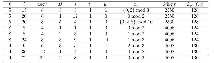 Table 3: Cyclotomic Complete families at 128-bit security level with lifts t1, y1 ∈ Q and ρ = 2.