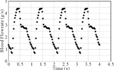 Figure has been prepared to show the differences throughout the cycle was increased or decreased to create the high and low flows