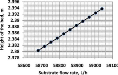 Figure 2. Variation of height of the fluidised bed (L ) with substrate flow rate (fQO )
