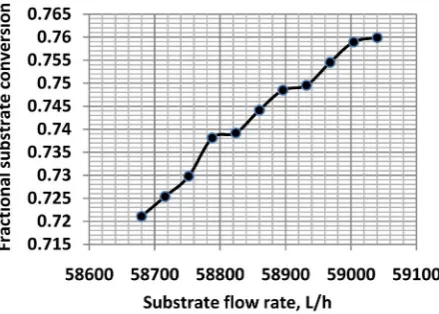 Figure 5. Variation of fractional substrate conversion (α ) with substrate flow rate (QO )