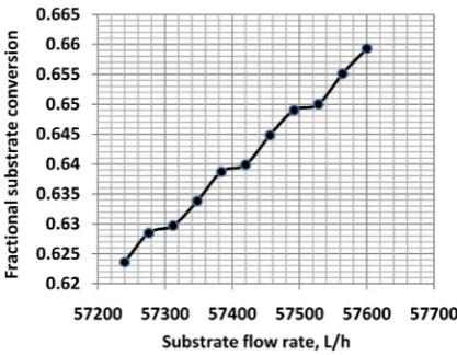 Figure 8 gous with lactose fermentation as well (effectively demonstrates that a large value of cell mass concentration in biofilm (x ) helps in attaining flarger degree of substrate (here, sucrose) conversion at any selected feed flow rate (QO )
