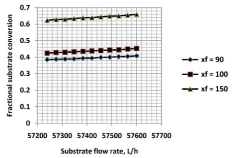 Figure 8. Variation of fractional substrate conversion (α ) with substrate flow rate (QO ) at dif-ferent values of biomass concentration in biofilm (x )