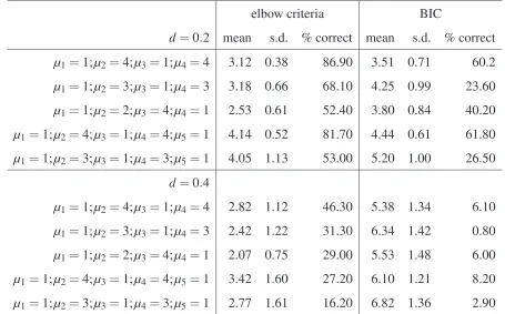 Table 4: Performance of BIC and elbow criteria for multiple mean shifts