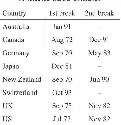 Table 5: Break points in inﬂation rates