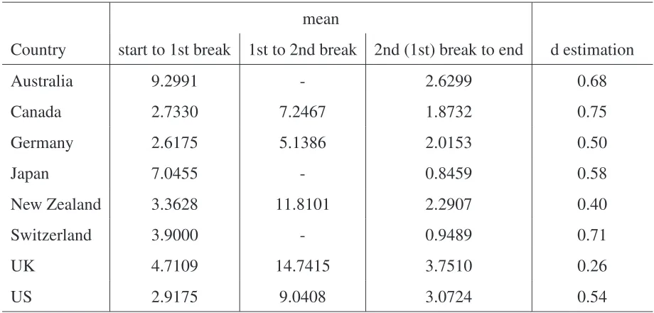 Table 6: Mean of each break regime and demeaned d estimation of selected OECD countries