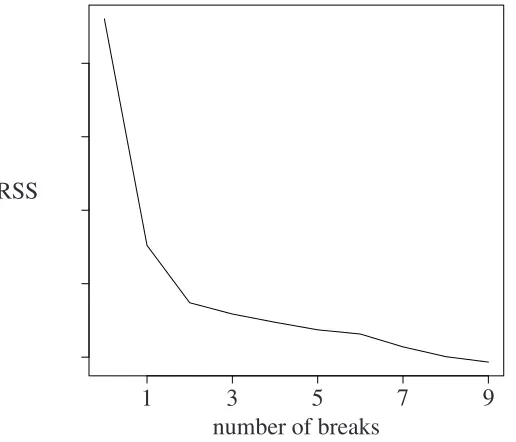 Figure 3: Typical shape of the sum of squared residuals depending on the break number