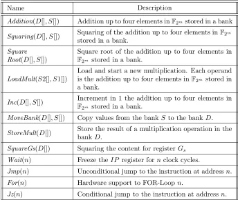 Table 1: Instruction set for the proposed architecture.