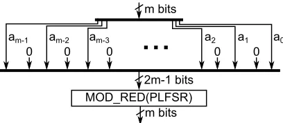 Figure 2: Squaring operation over F2m.