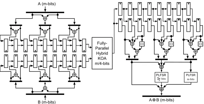 Figure 3: Modular Reduction using Linear Feedback Shifts Registers.