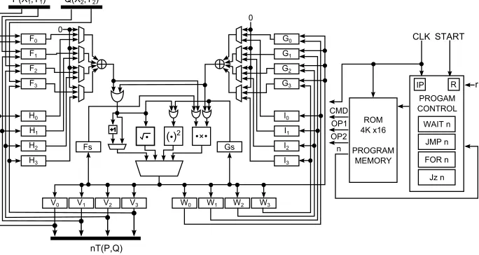 Figure 5: Proposed architecture for computing bilinear pairings over binaryﬁelds.