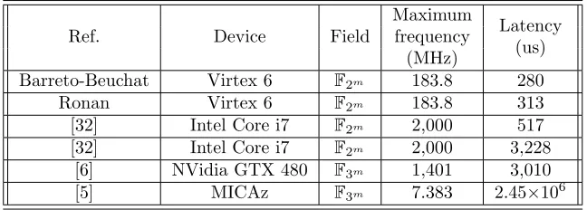 Table 7: Comparative of the proposed architecture with software implementa-tions.