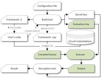 Fig. 1. Process diagram presenting the components required to compile and execute a C++ program operating on FHE encrypteddata