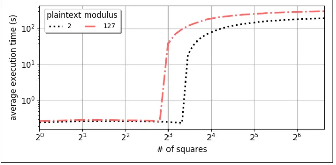 Fig. 2. Security level, and speed of addition and multiplication in HElib for plaintext modulus 2 and 127.