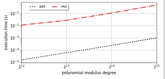 Fig. 4. Number of square operations in SEAL until the data is corrupted. Shaded area indicates standard deviation.
