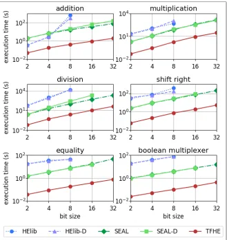 Fig. 8. Execution time of a set of operators in HElib, SEAL, and TFHE. (postﬁx -D: optimized for depth)