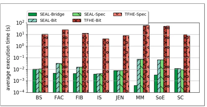 Fig. 10. Benchmark execution time for SEAL (with batching) and TFHE (without batching)