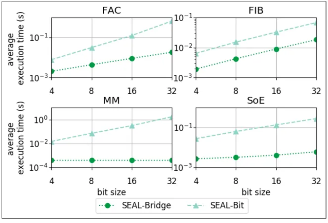 Fig. 11. Execution time of a set of benchmarks in SEAL (with batching). ‘Bit’ is bit-level arithmetic.