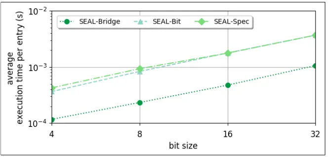 Fig. 12. Private Information Retrieval relative execution time for SEAL (with batching)