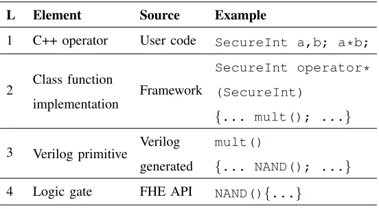 Table II lists these four layers explicitly. Level 1 is the user code and does not reveal any encryption