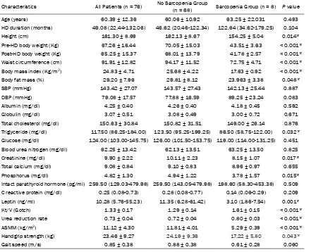 Table 1. Clinical variables of the 76 hemodialysis patients with or without sarcopenia