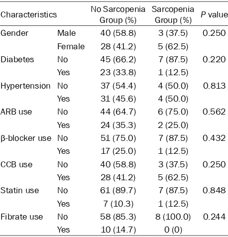 Table 2. Distribution of hemodialysis patients with or without sarcopenia in subgroup analysis