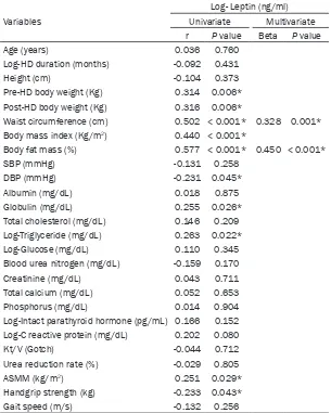 Table 4. Correlation between serum leptin levels and clinical variables among 76 hemodialysis patients