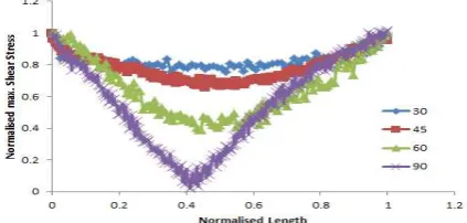 FIGURE 3.  Maximum shear stress distribution and major stress principal direction inside hoppers of different opening angle 