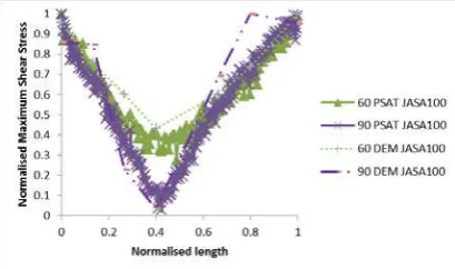 FIGURE 7. Maximum shear stress distribution for angles = 60granular bed using DEM simulation and PSAT (hopper o and 90o) 