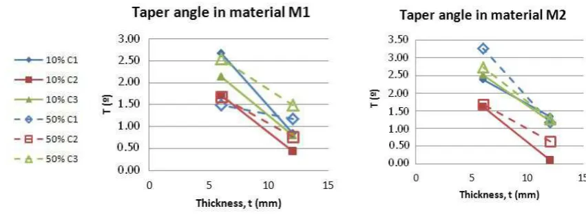 Table 5. ANOVA analysis for Taper and Ra 