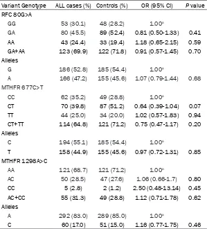 Table 1. Genotype and allele frequencies of MTHFR and RFC1 poly-morphisms among the cases-controls and the associations with risk of pediatric ALL
