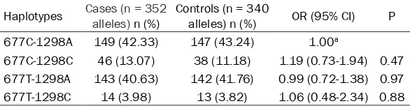 Table 2. Frequencies of MTHFR haplotypes among the cases-con-trols and the associations between the MTHFR haplotypes and risk of pediatric ALL