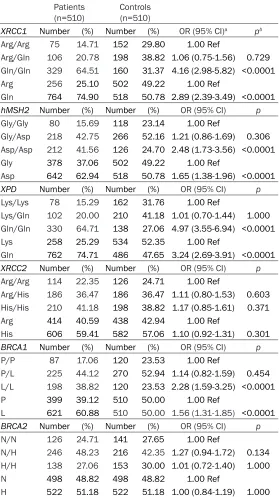 Table 3. Genotype and allele distributions of SNPs of DNA repair genes in endometrial cancer patients and controls