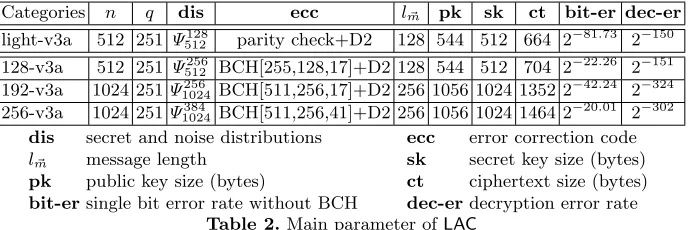 Table 2. Main parameter of LAC