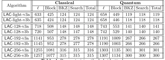 Table 4. Parameterizing the hybrid attacks