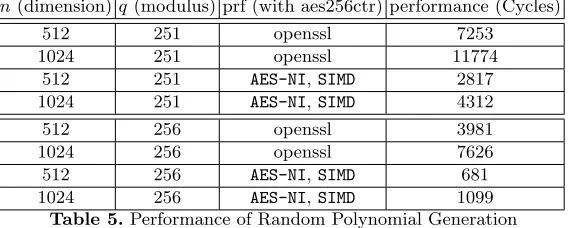 Table 5. Performance of Random Polynomial Generation