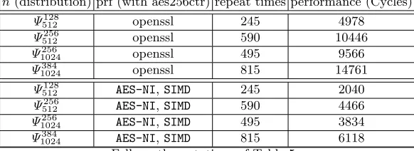 Table 6.Follows the notations of Table 5. Performance of Secret and Error Polynomial Generation