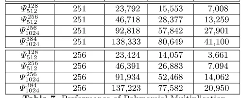 Table 7. Performance of Polynomial Multiplication
