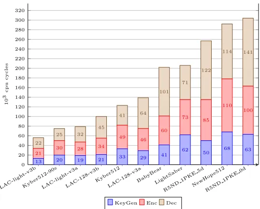 Fig. 2. Performance of 192-bits security level (AVX2 version)