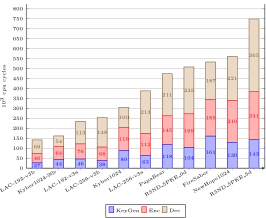 Fig. 3. Performance of 256-bits security level (AVX2 version)
