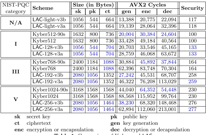 Table 1. Comparison of Kyber and LAC