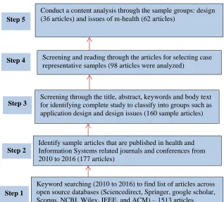 Figure 2: Five-step methodology for sample collection  ACCEPTED MANUSCRIPT 