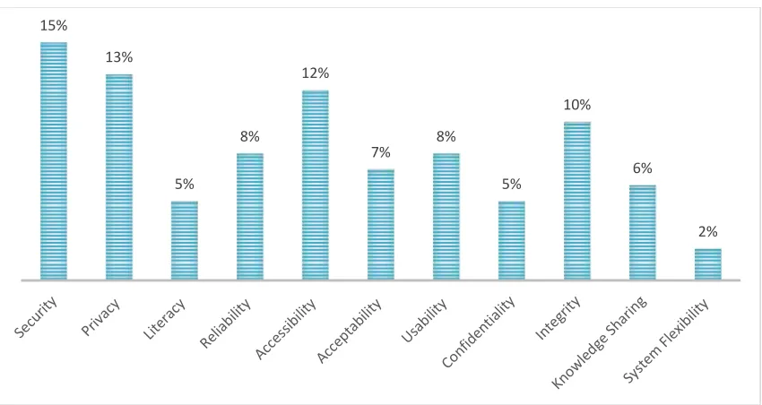 Figure 4: IS Issues identified in different M-health innovation studies ACCEPTED MANUSCRIPT 