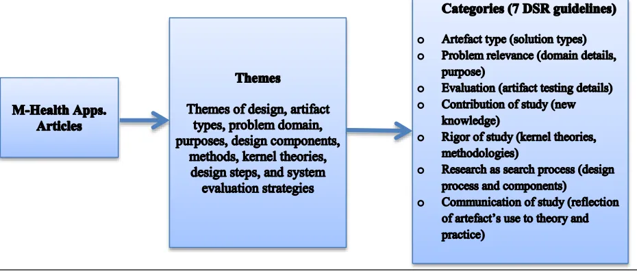 Figure 6: Design science categories and themes  ACCEPTED MANUSCRIPT 