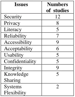 Table B1: m-health studies that describe IS issues  