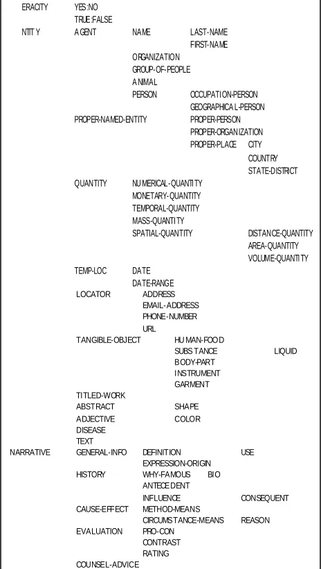 Figure 2. Portion of Webclopedia QA Typology.